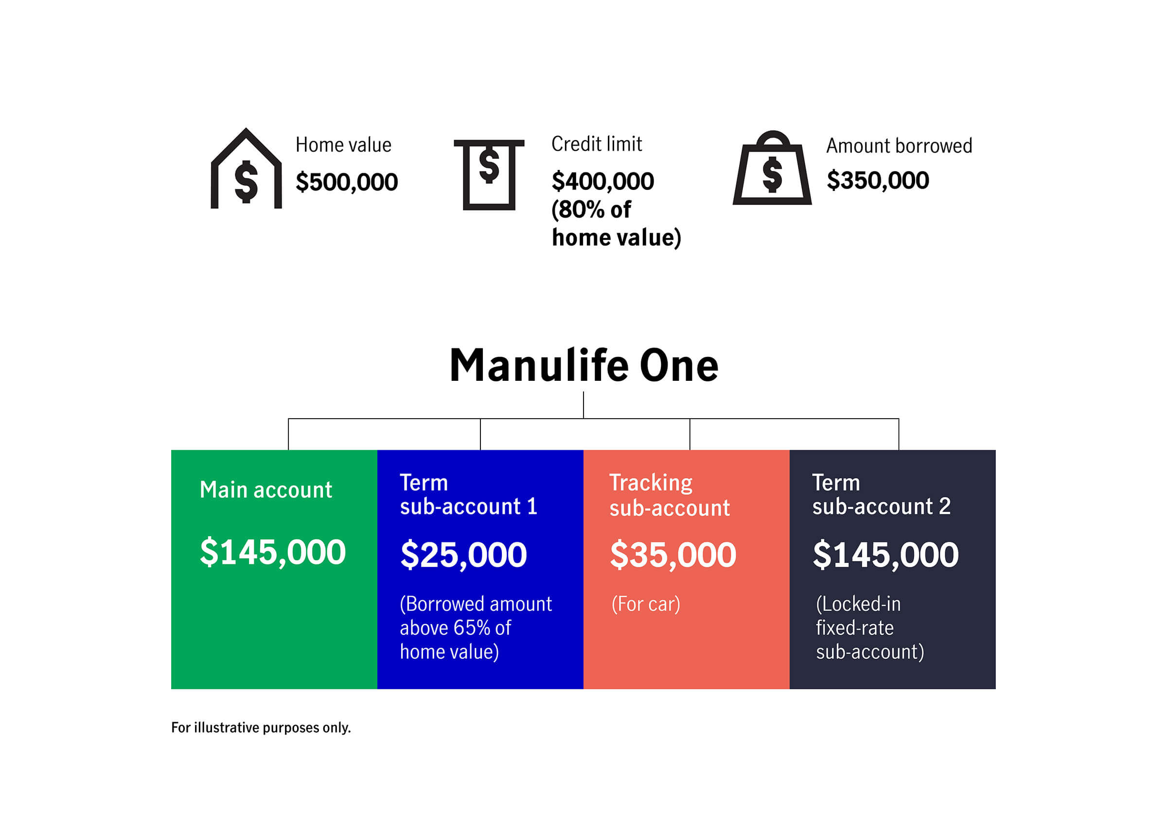 Flow chart your Manulife One credit limit is 80 percent of your home's value, and that 80 percent is split into different sub-accounts.